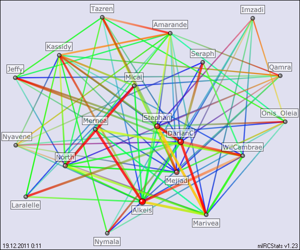 #wheel relation map generated by mIRCStats v1.23