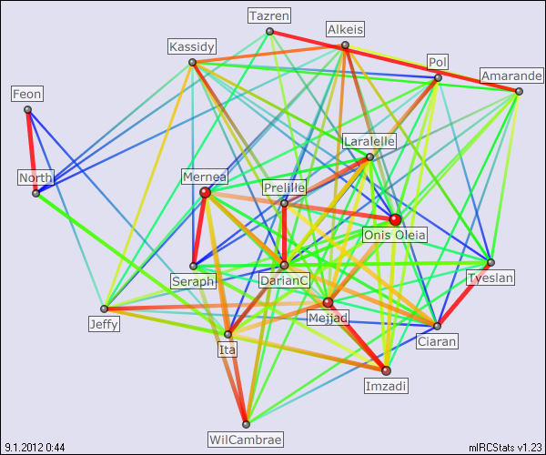 #wheel relation map generated by mIRCStats v1.23