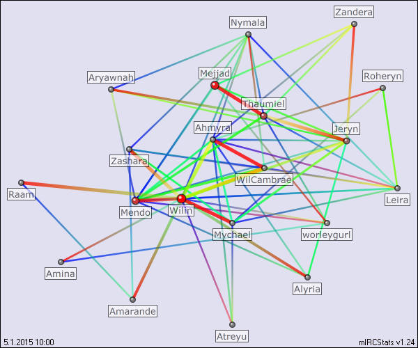 #wheel relation map generated by mIRCStats v1.24