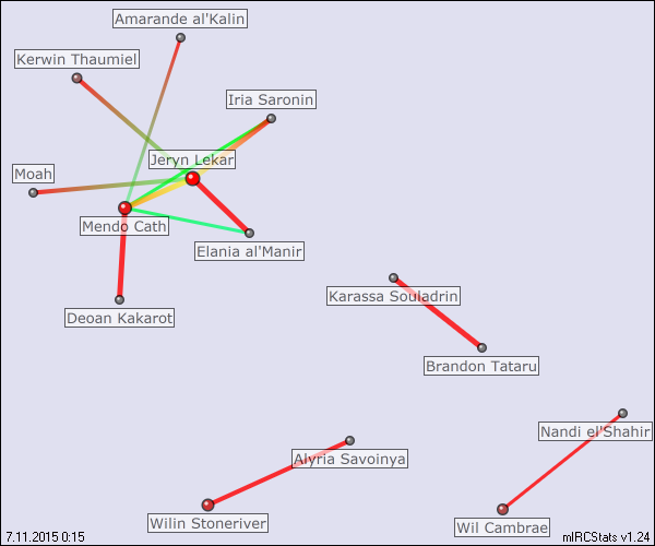 #wheel relation map generated by mIRCStats v1.24